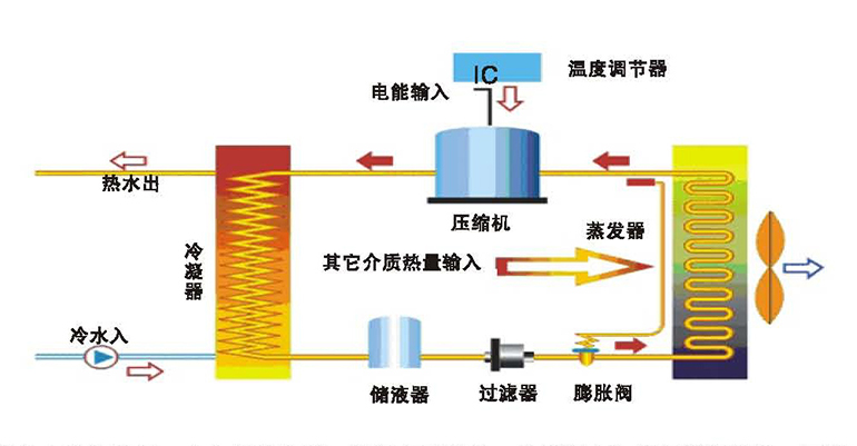 空氣源熱泵